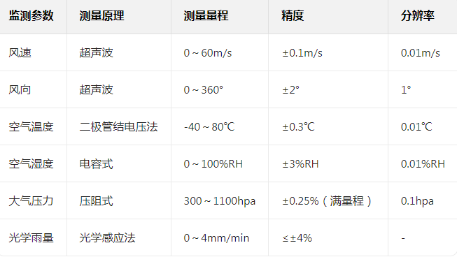 六要素微型氣象站——物聯(lián)網分布式傳感器
